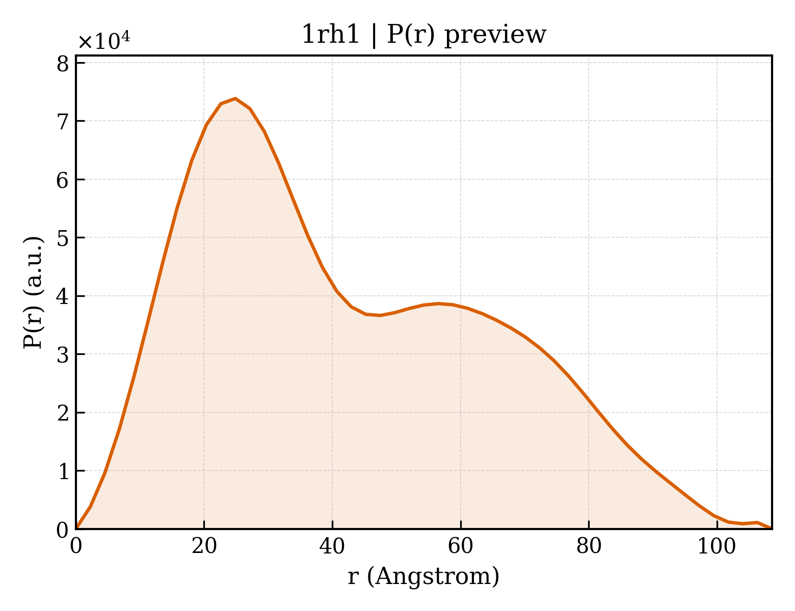 P(r) distribution for 1rh1