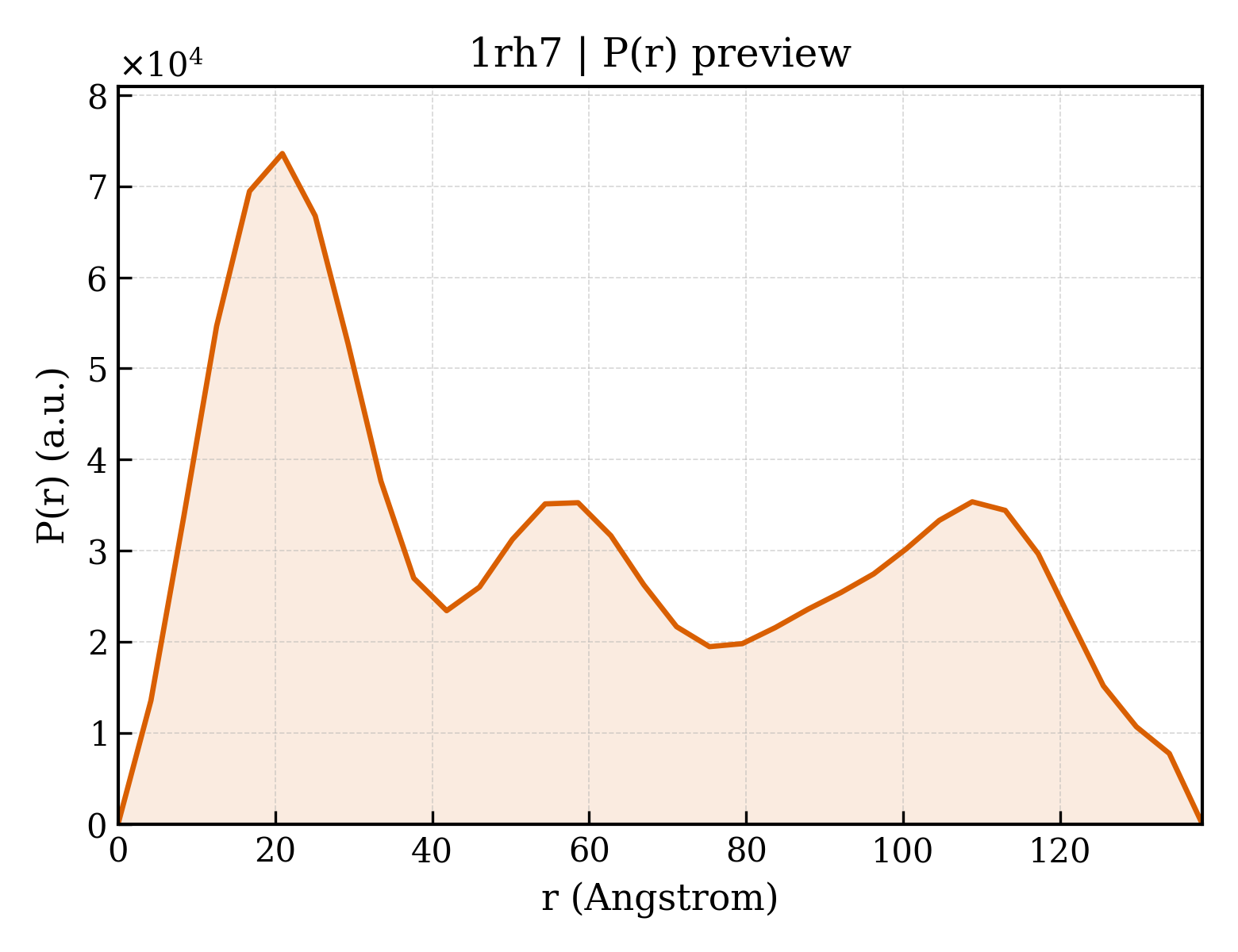 P(r) distribution for 1rh7