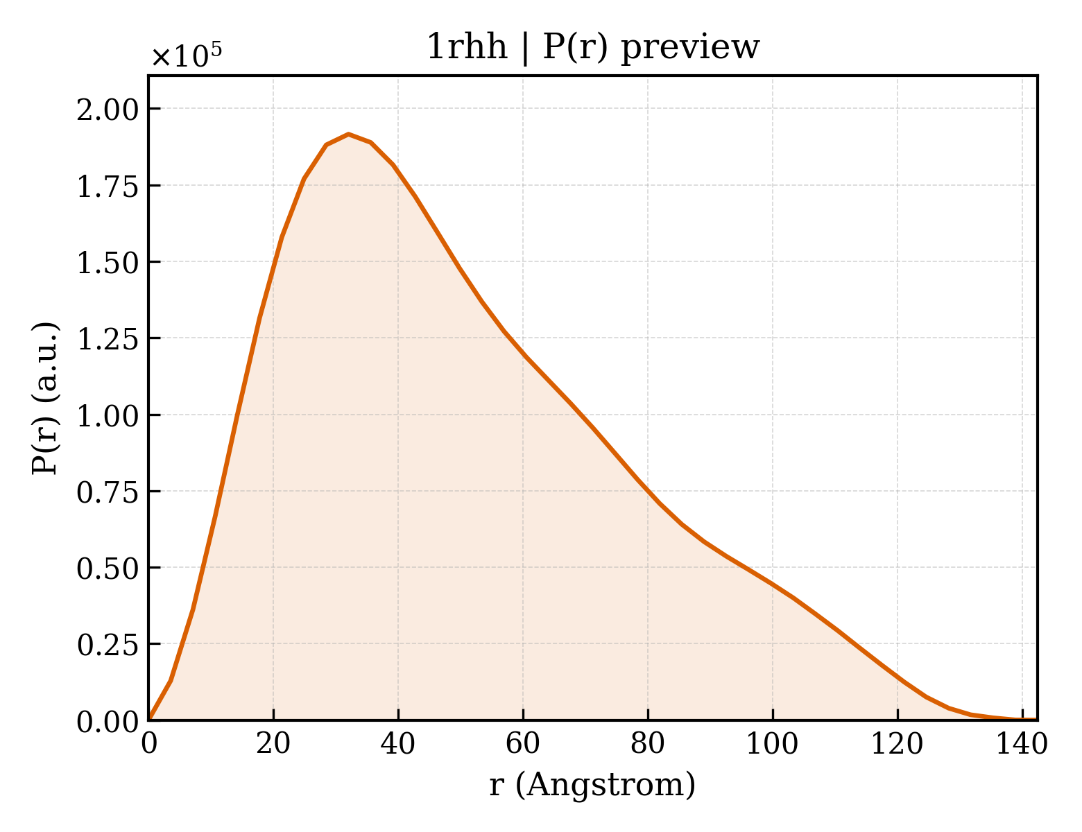 P(r) distribution for 1rhh