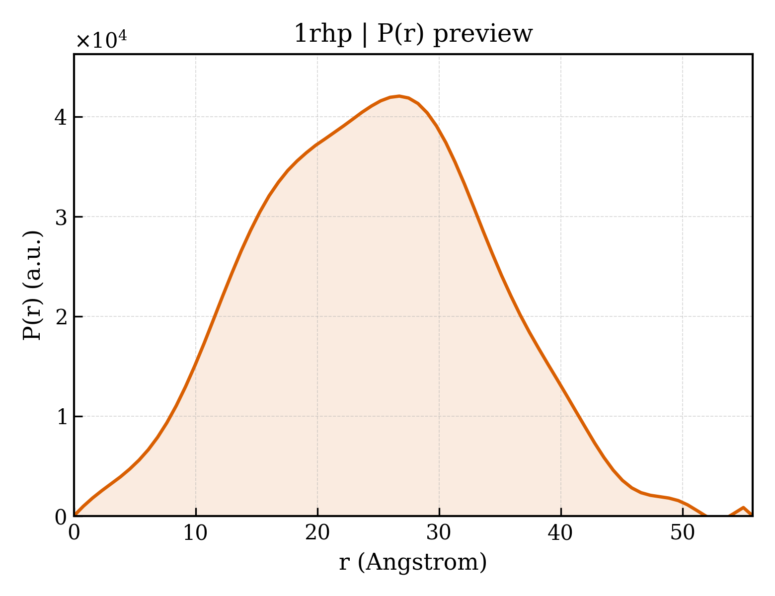 P(r) distribution for 1rhp