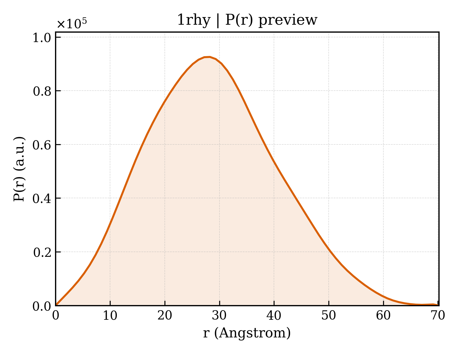 P(r) distribution for 1rhy
