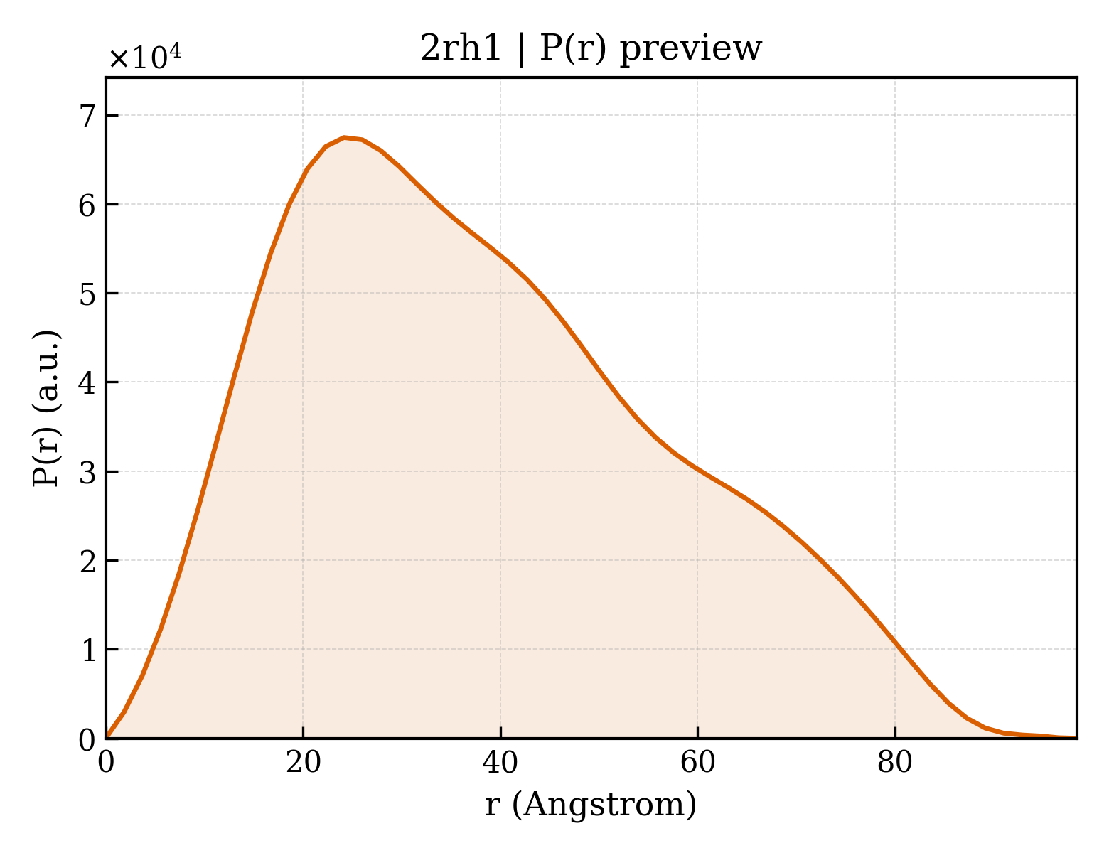 P(r) distribution for 2rh1