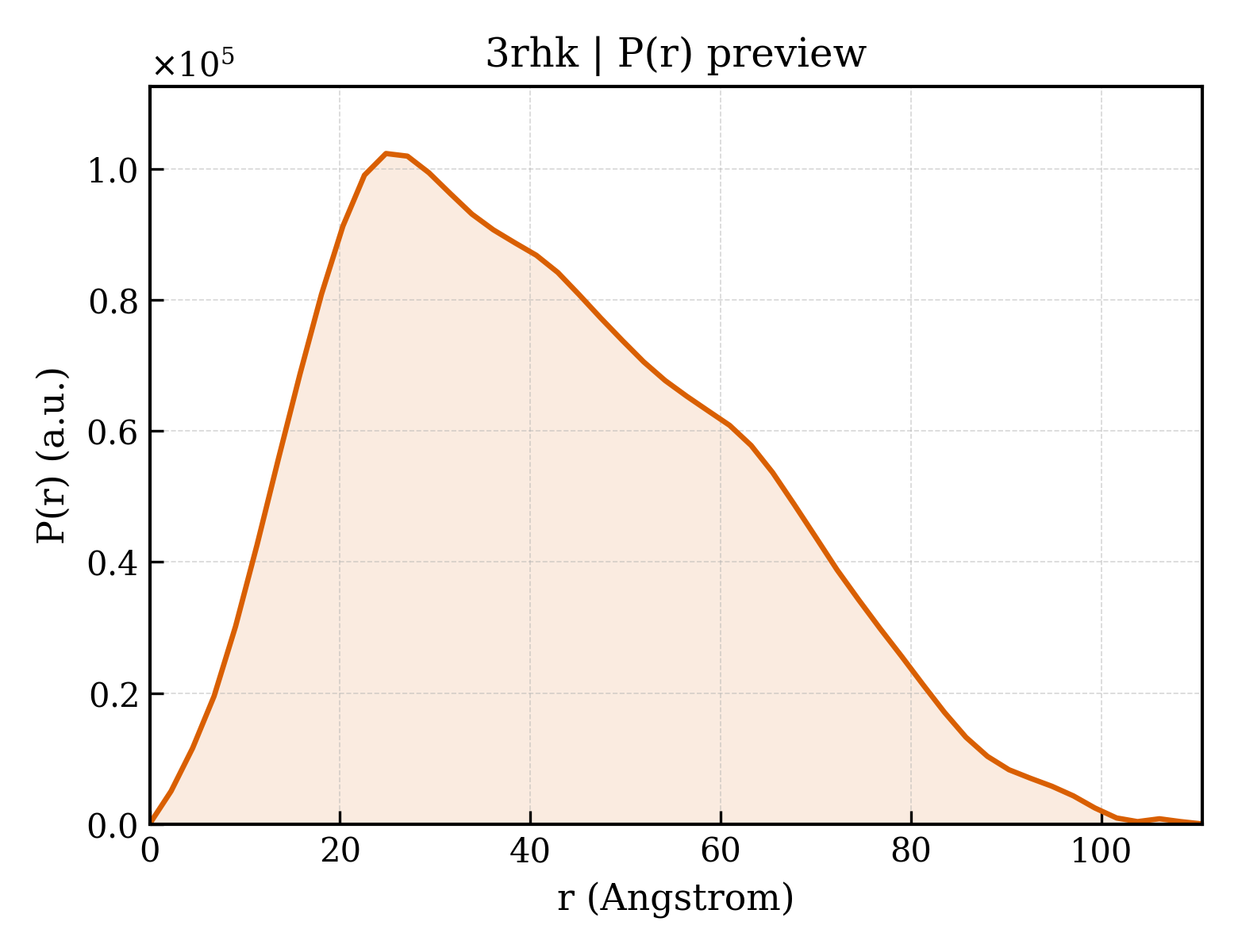 P(r) distribution for 3rhk