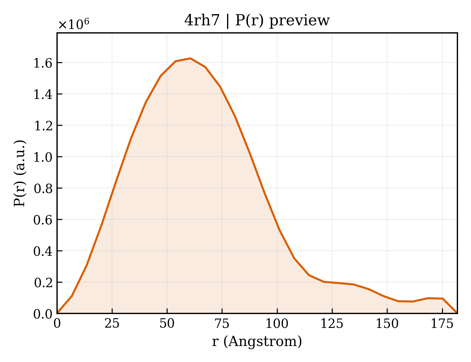 P(r) distribution for 4rh7