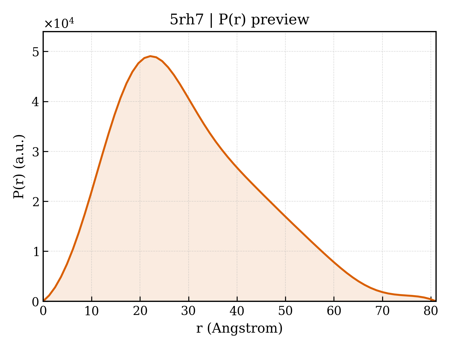 P(r) distribution for 5rh7