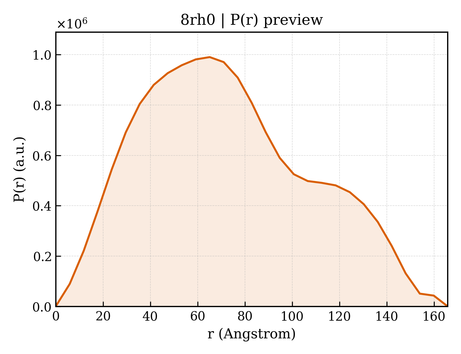 P(r) distribution for 8rh0