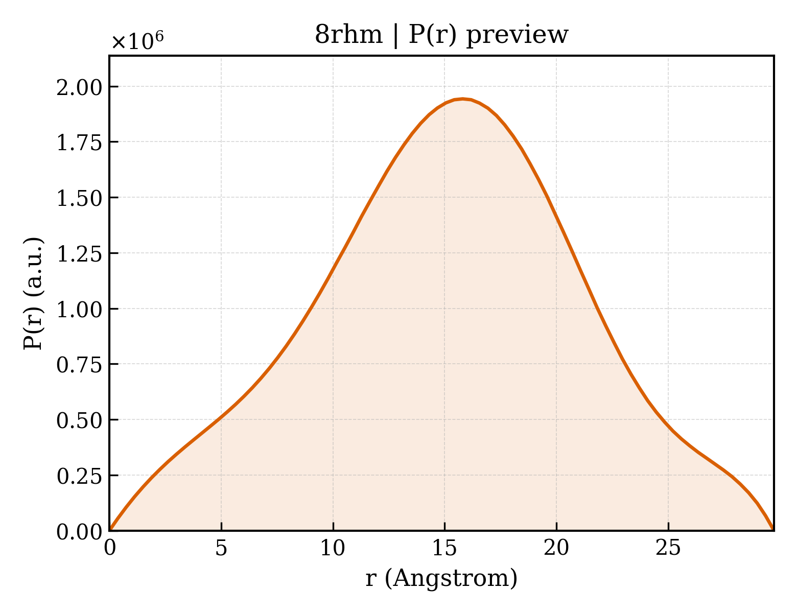 P(r) distribution for 8rhm