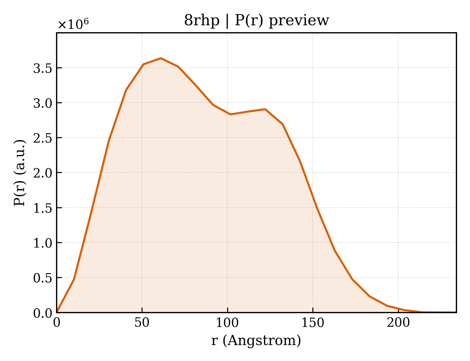 P(r) distribution for 8rhp