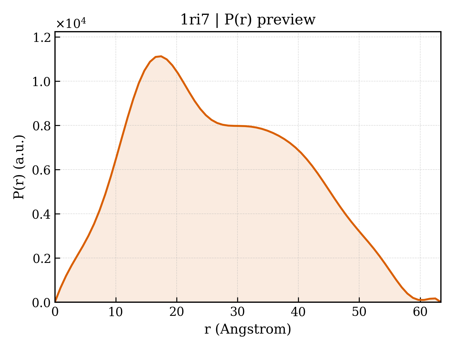 P(r) distribution for 1ri7