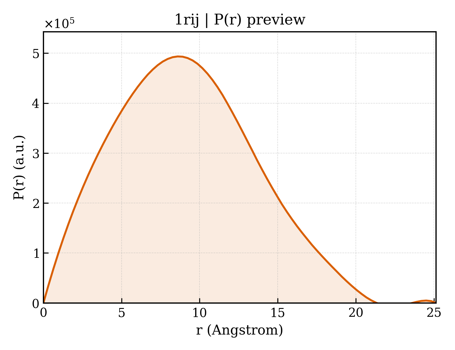 P(r) distribution for 1rij