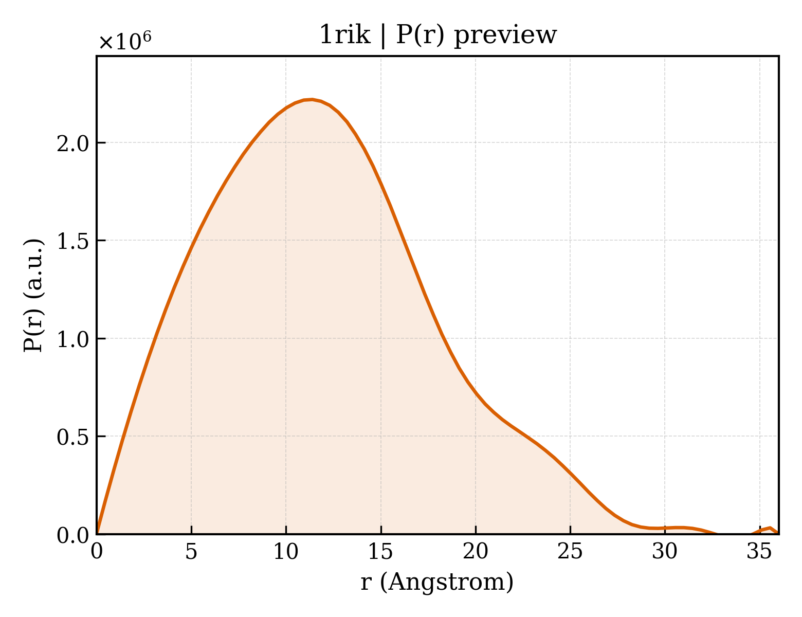 P(r) distribution for 1rik