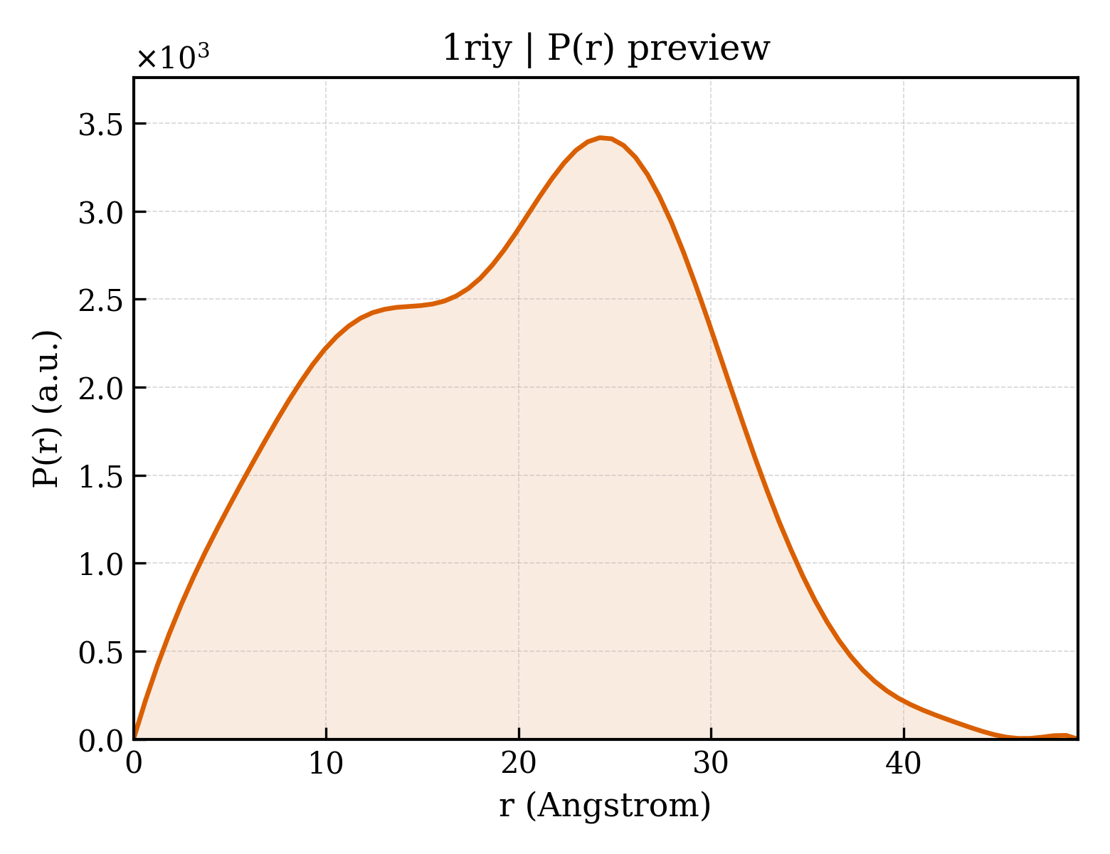 P(r) distribution for 1riy