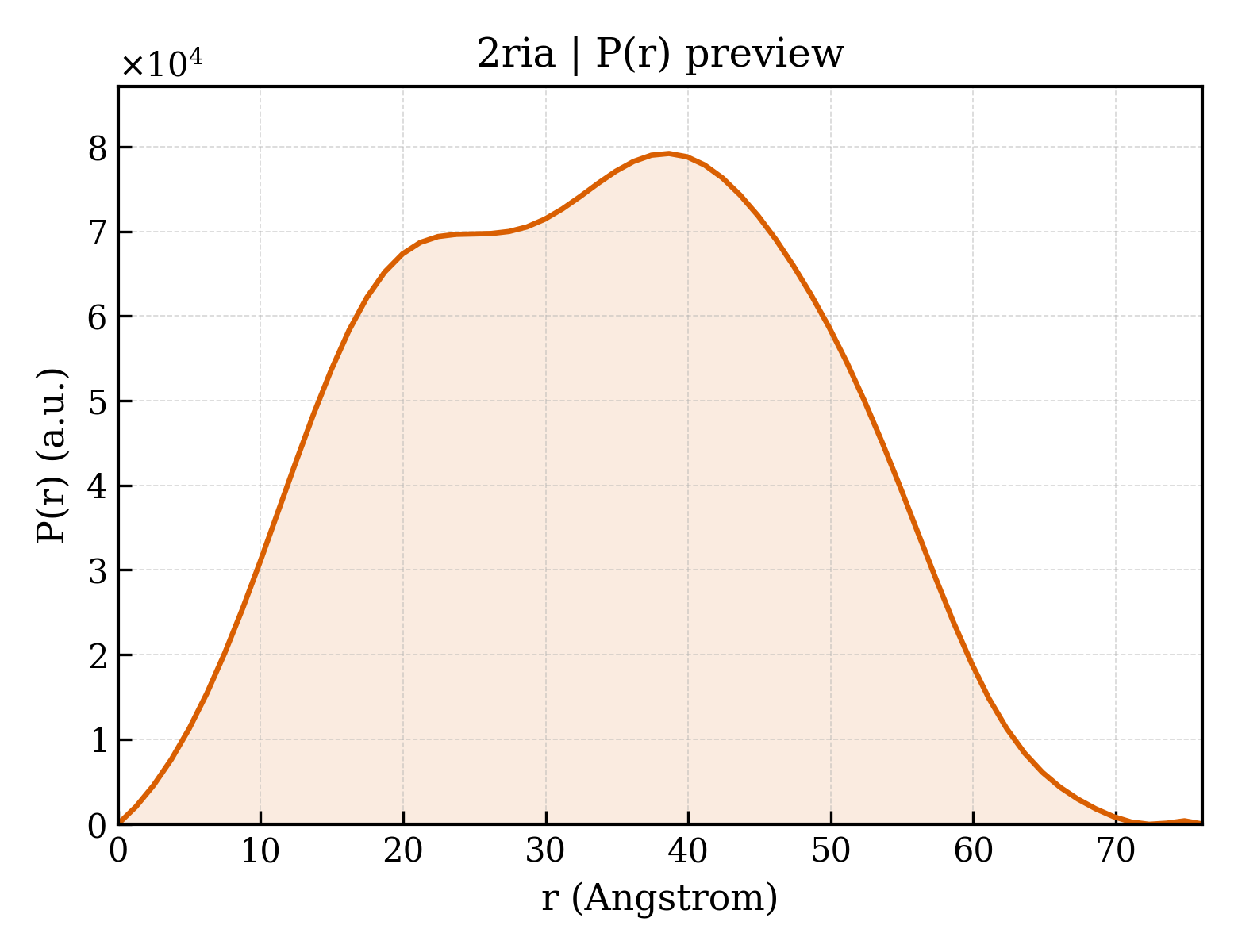 P(r) distribution for 2ria