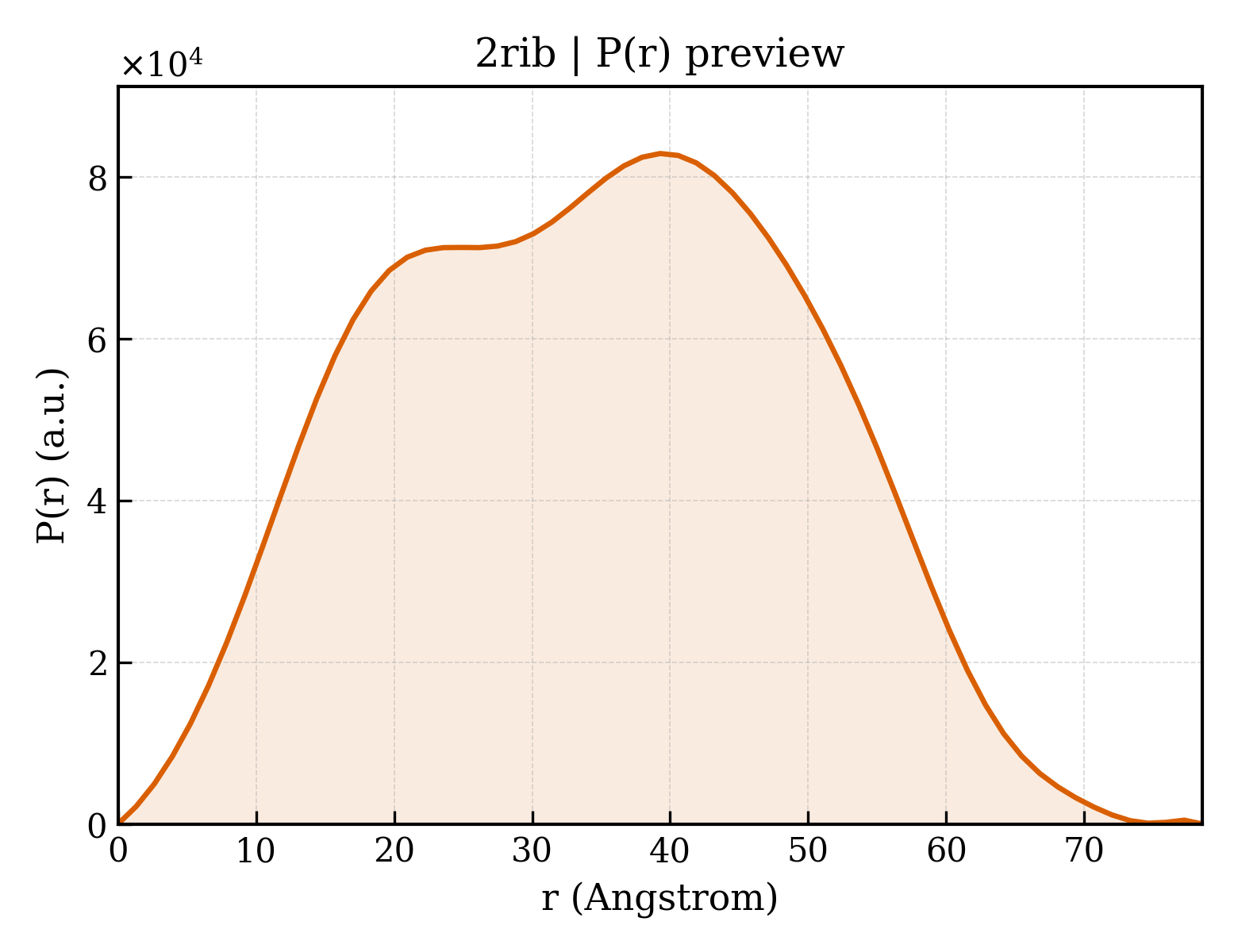 P(r) distribution for 2rib