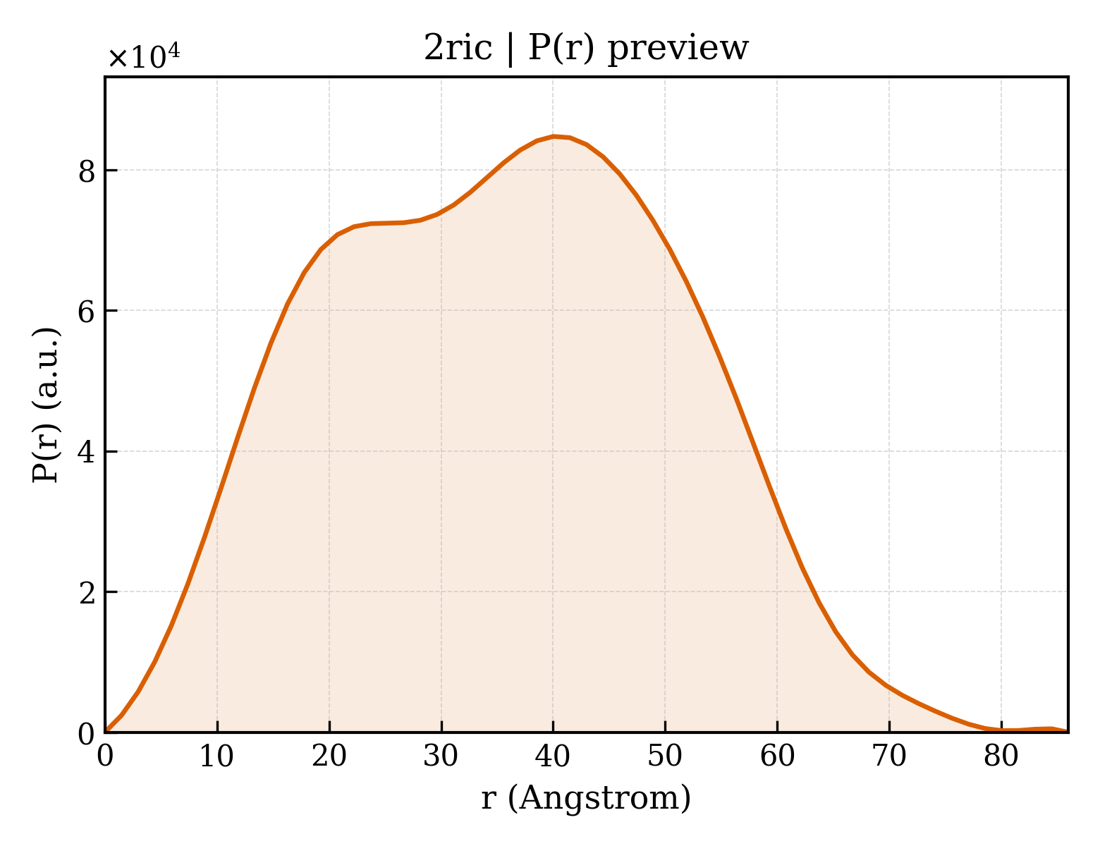 P(r) distribution for 2ric