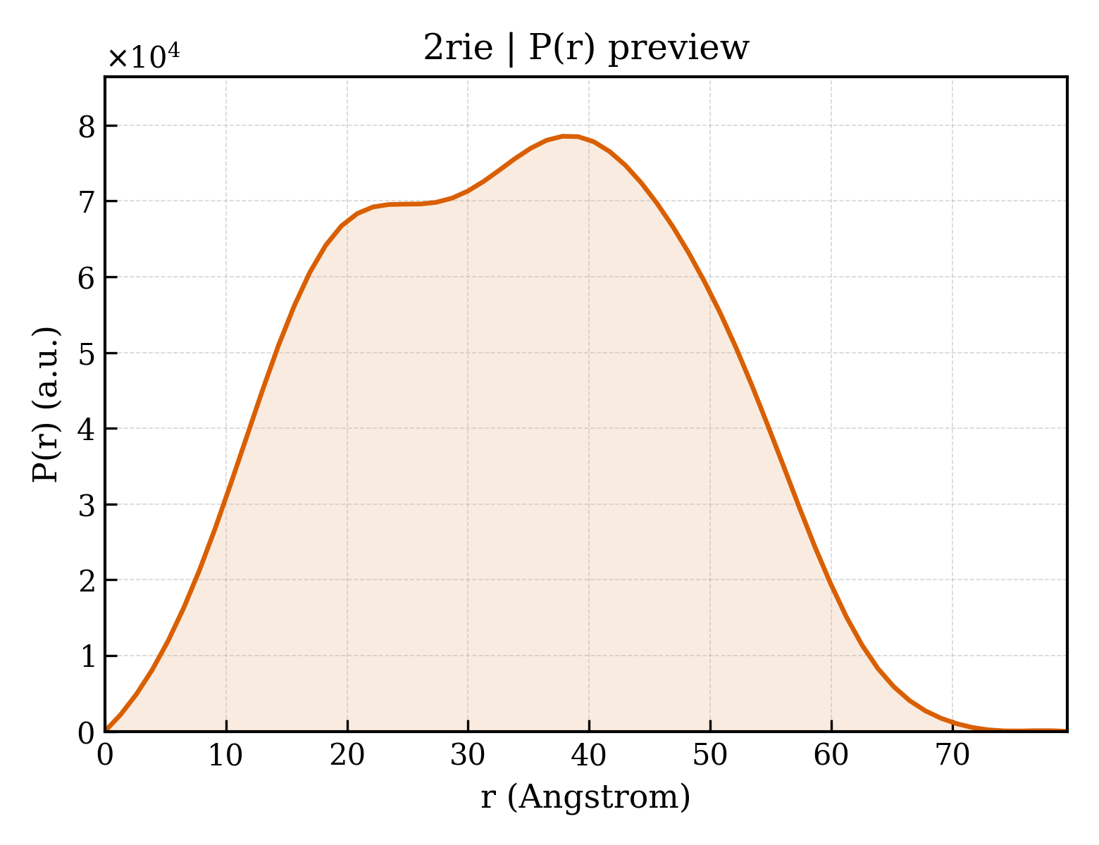P(r) distribution for 2rie
