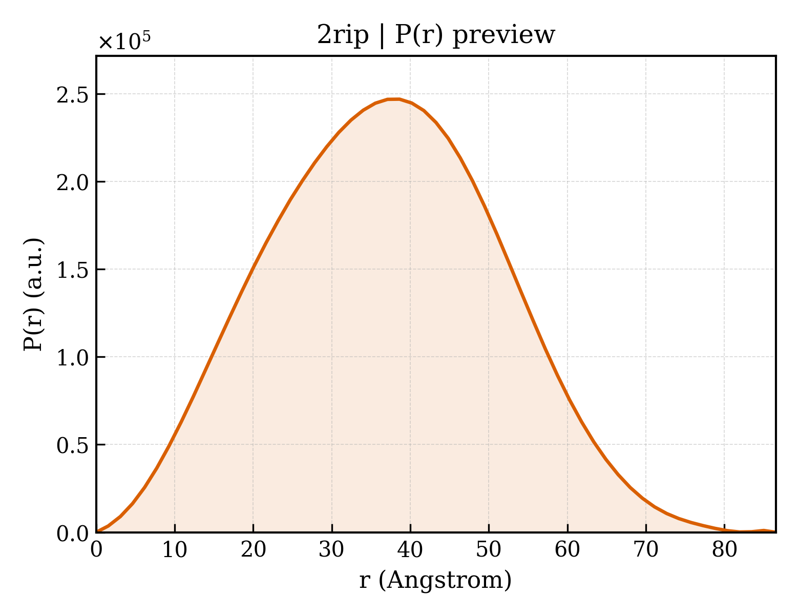 P(r) distribution for 2rip