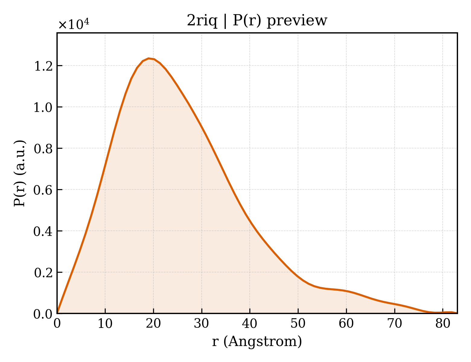 P(r) distribution for 2riq