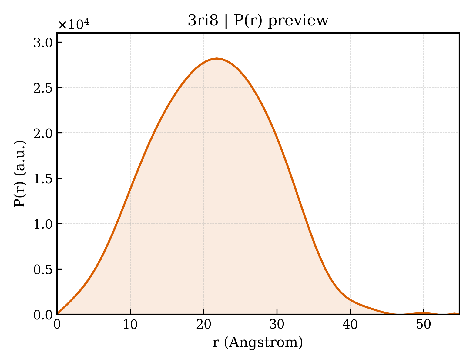 P(r) distribution for 3ri8