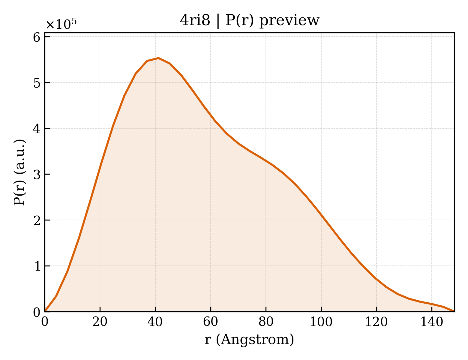 P(r) distribution for 4ri8