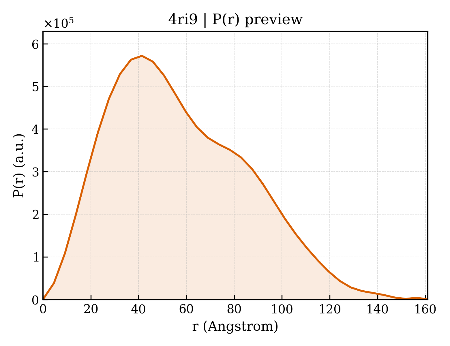 P(r) distribution for 4ri9