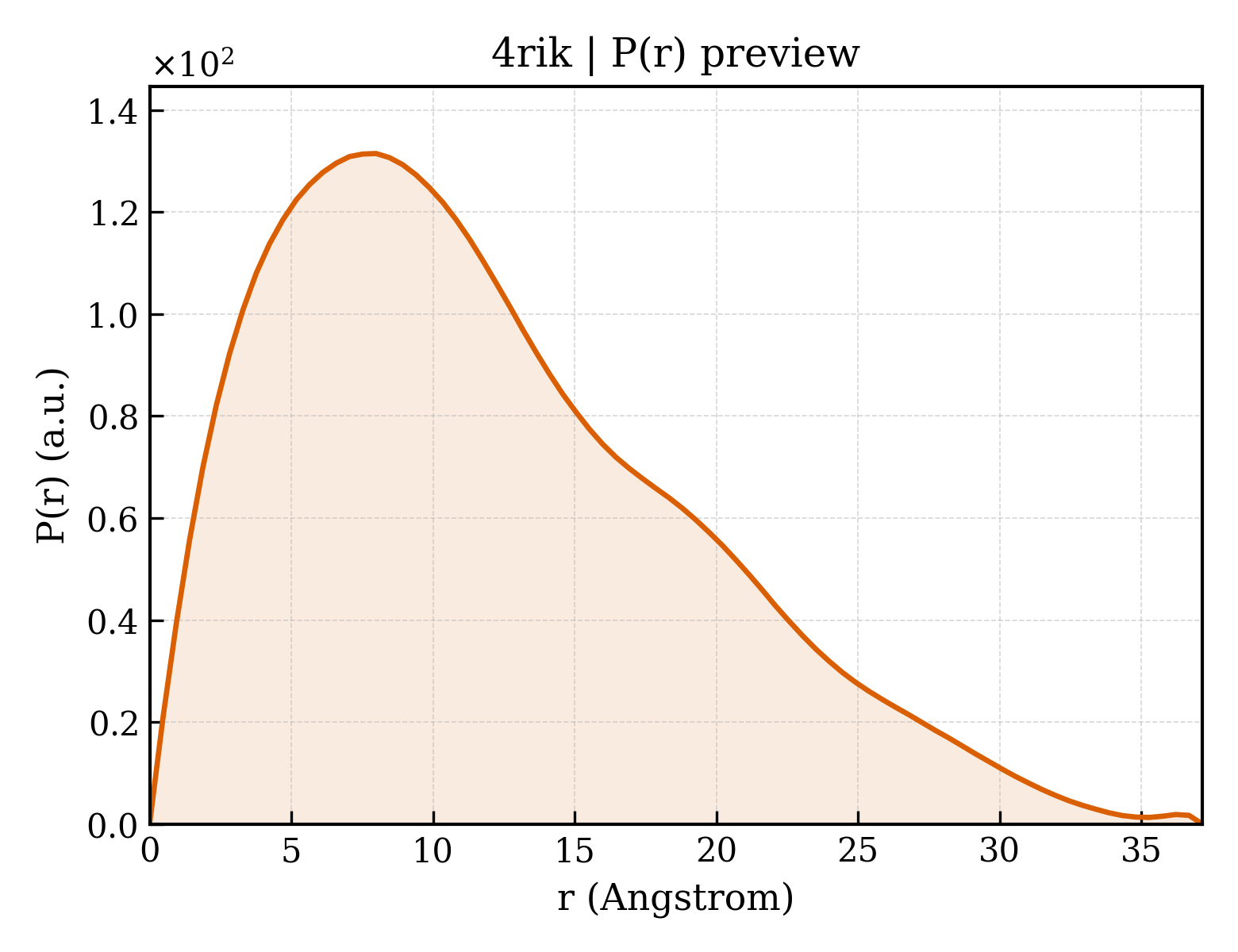 P(r) distribution for 4rik
