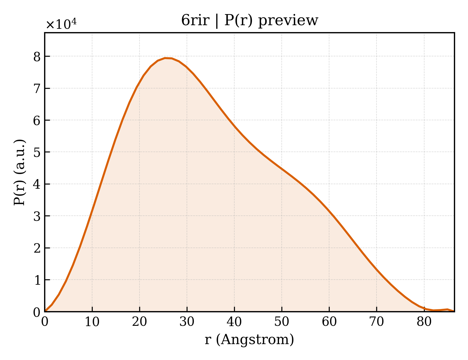 P(r) distribution for 6rir