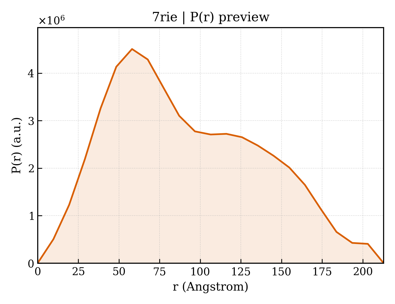 P(r) distribution for 7rie