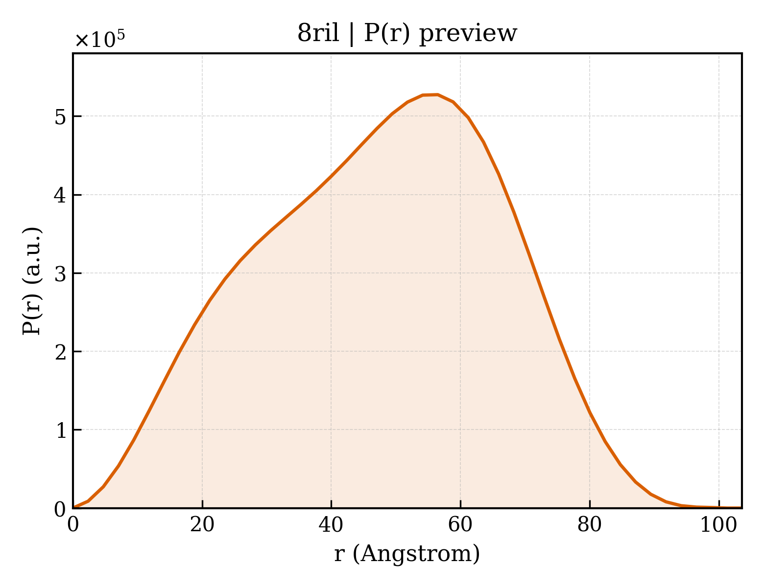 P(r) distribution for 8ril