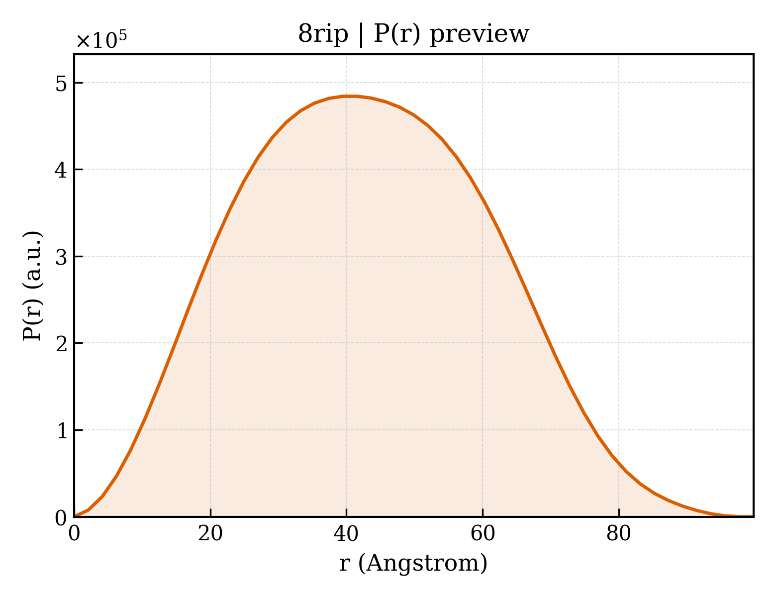 P(r) distribution for 8rip
