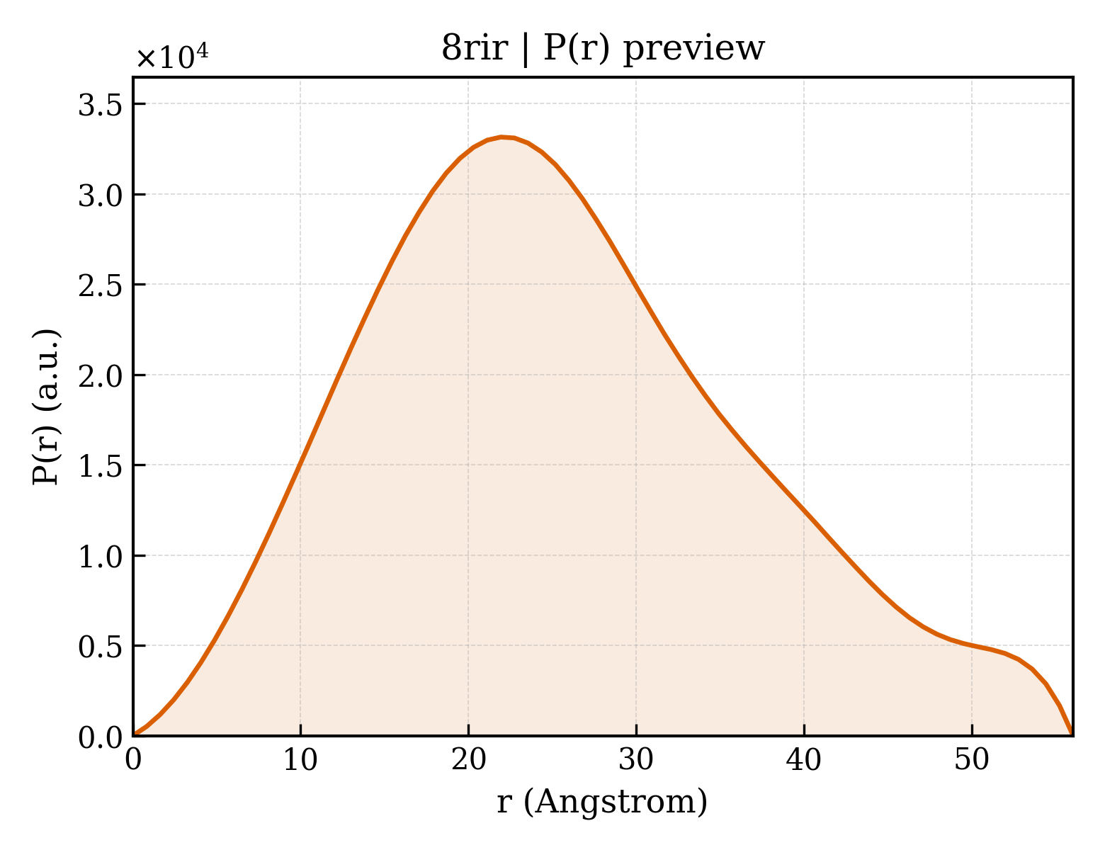 P(r) distribution for 8rir
