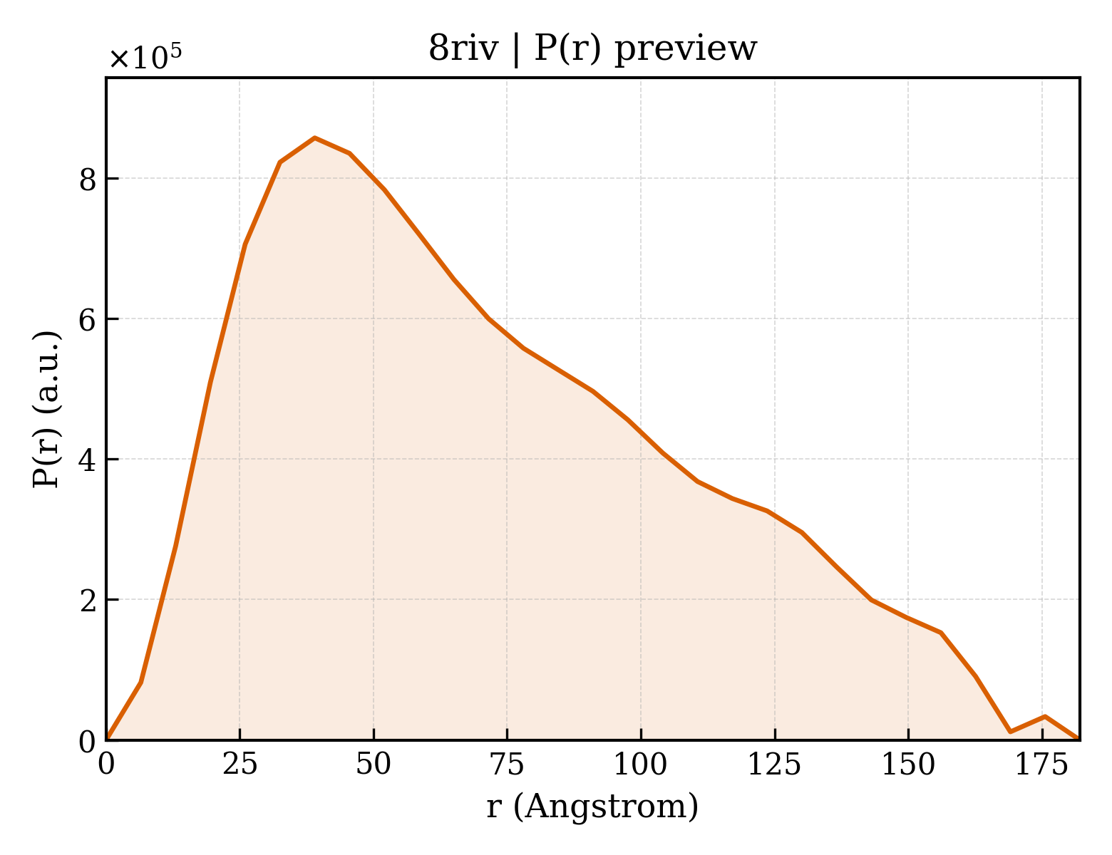 P(r) distribution for 8riv