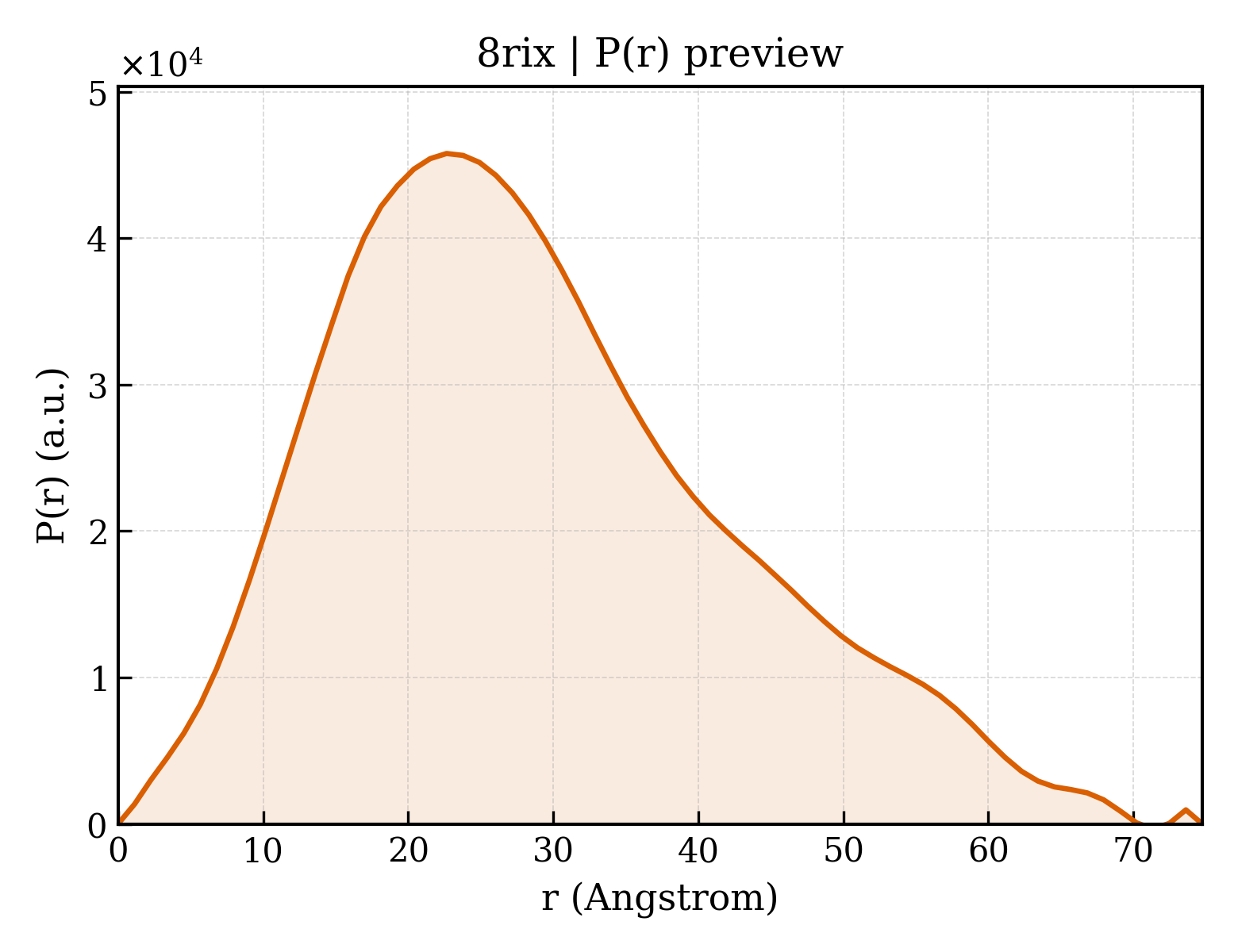 P(r) distribution for 8rix