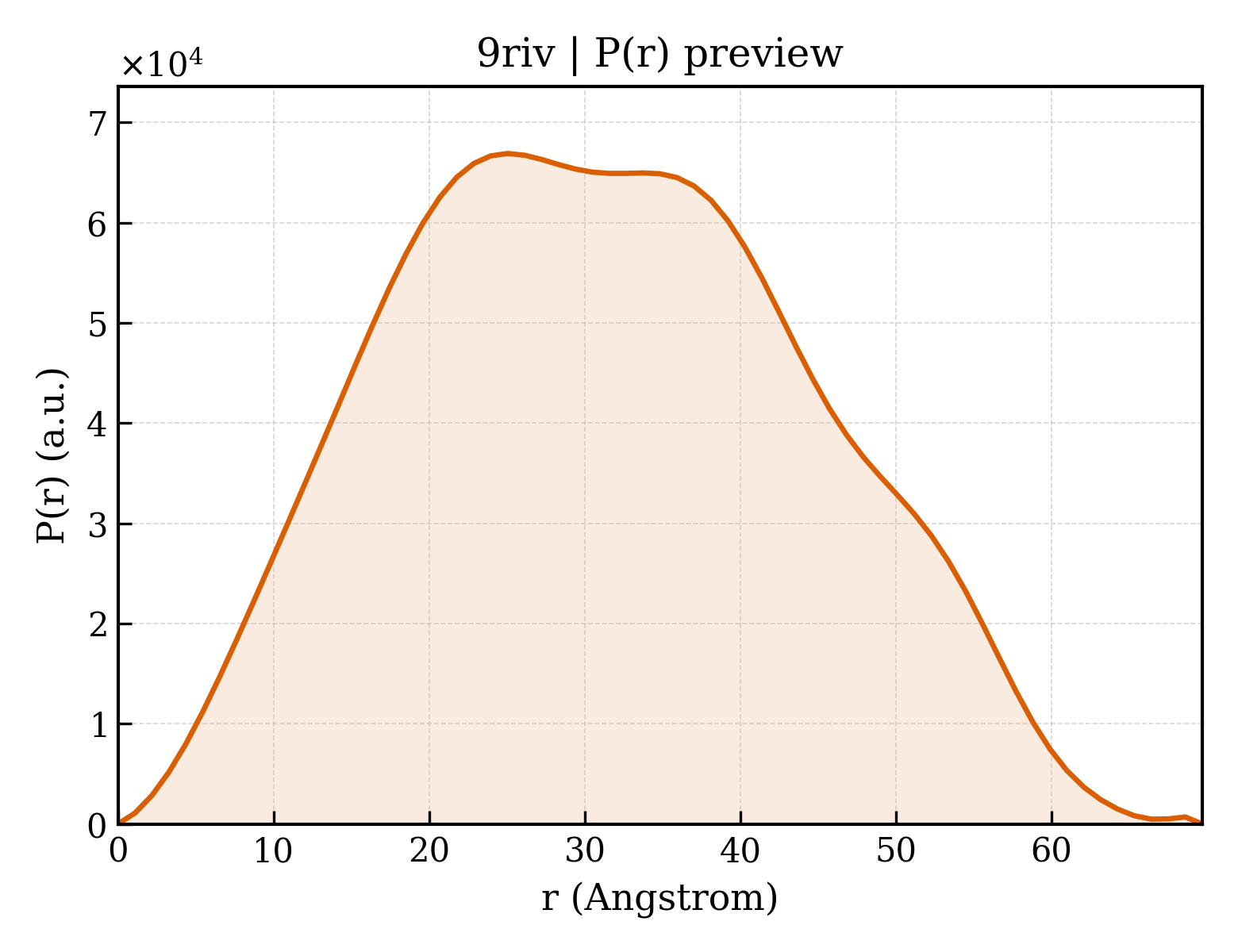 P(r) distribution for 9riv