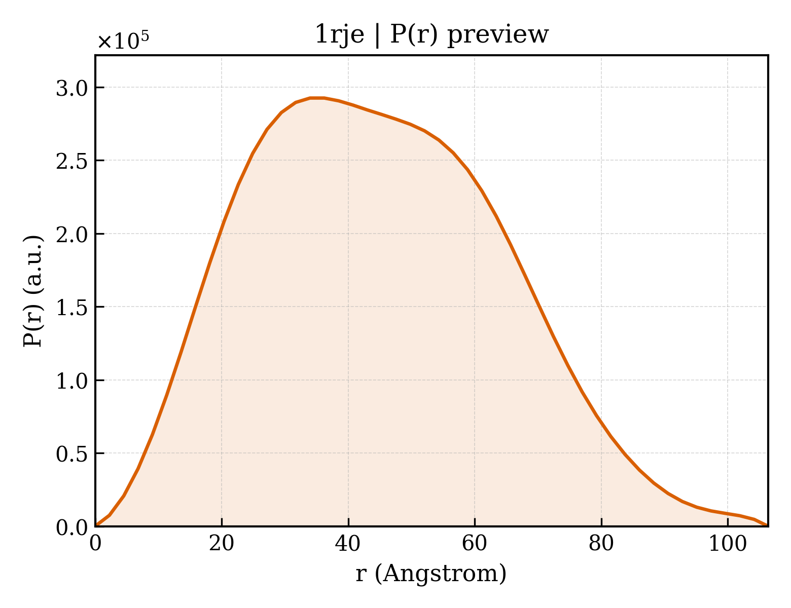 P(r) distribution for 1rje