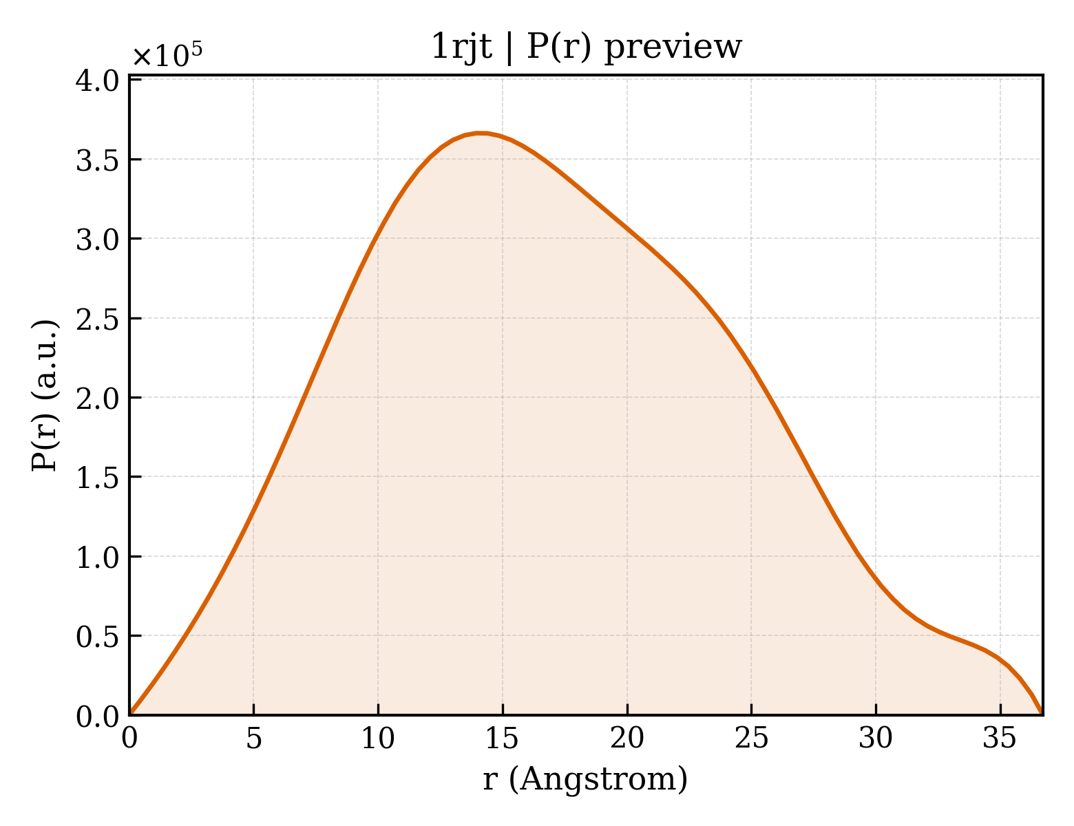 P(r) distribution for 1rjt