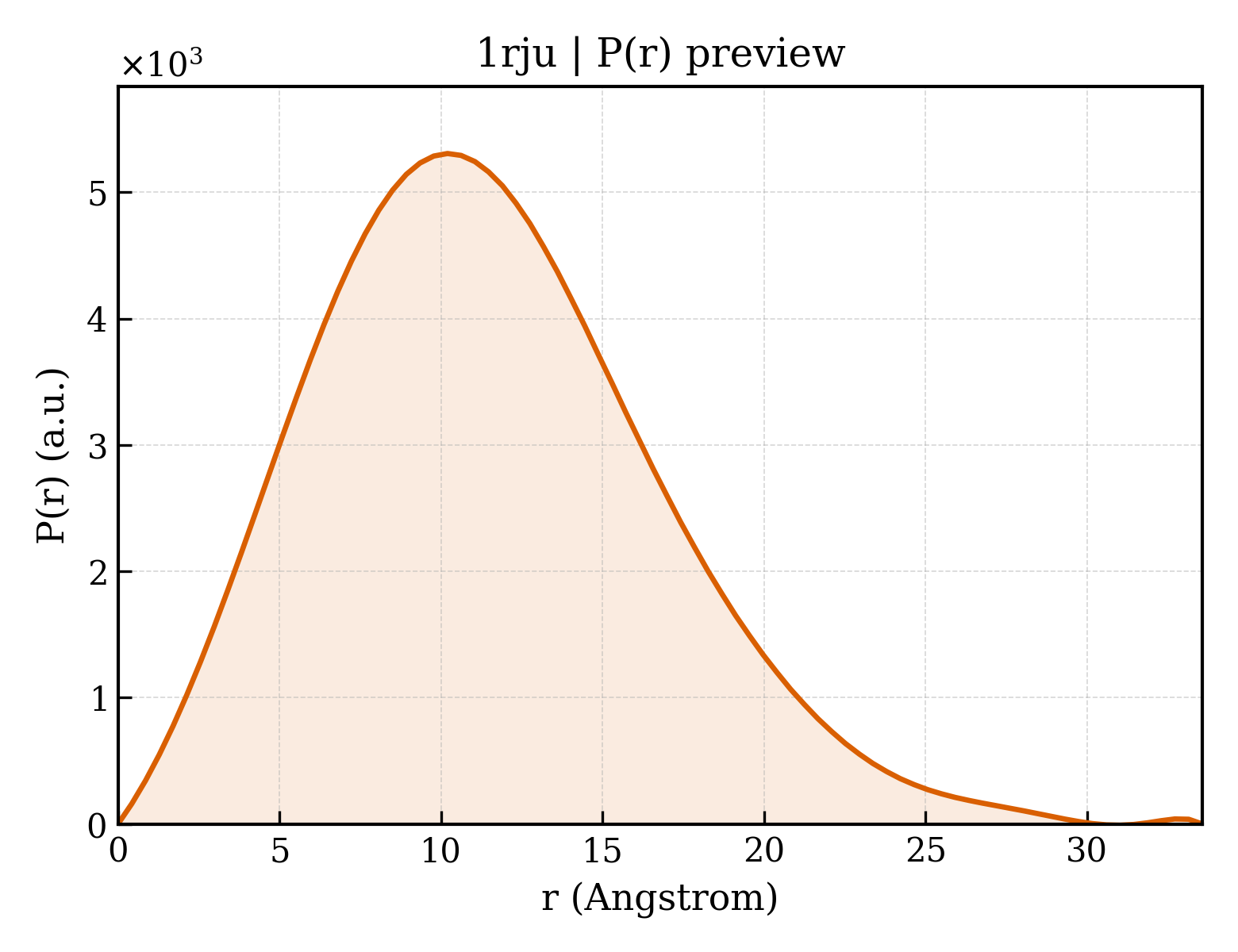 P(r) distribution for 1rju
