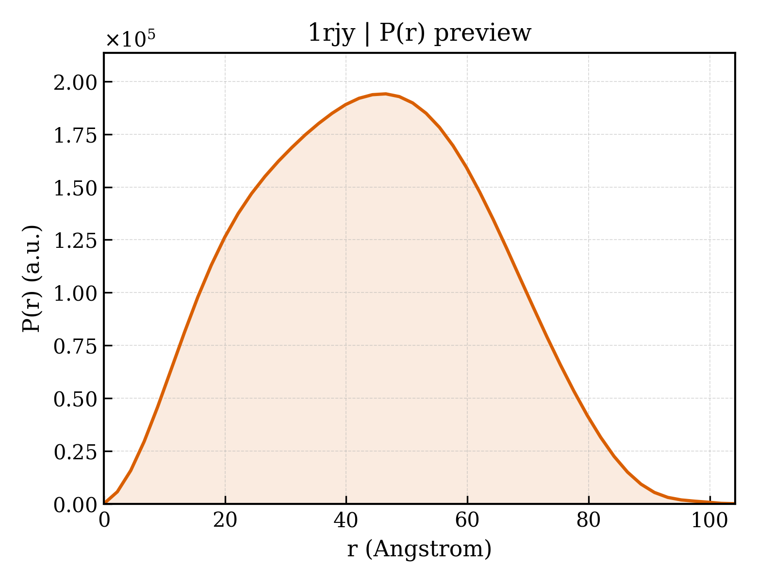 P(r) distribution for 1rjy