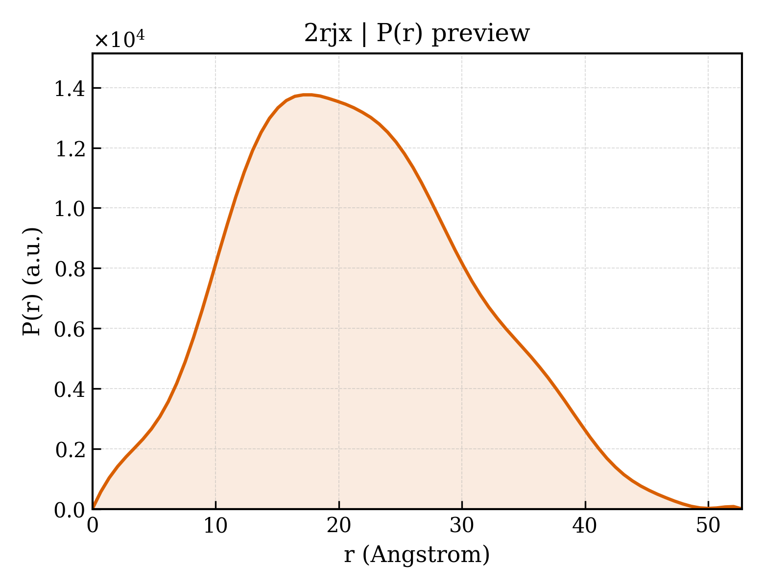 P(r) distribution for 2rjx