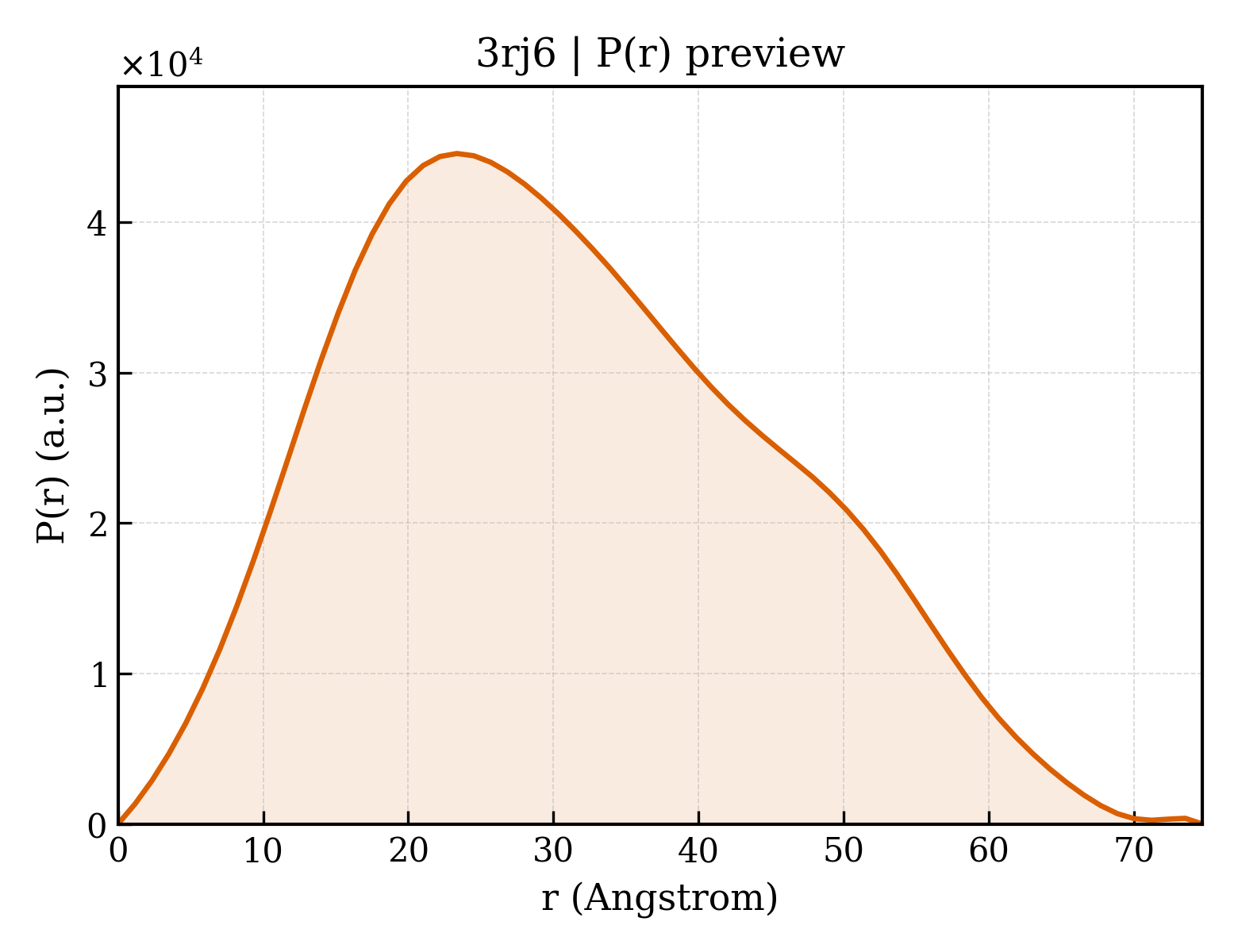 P(r) distribution for 3rj6