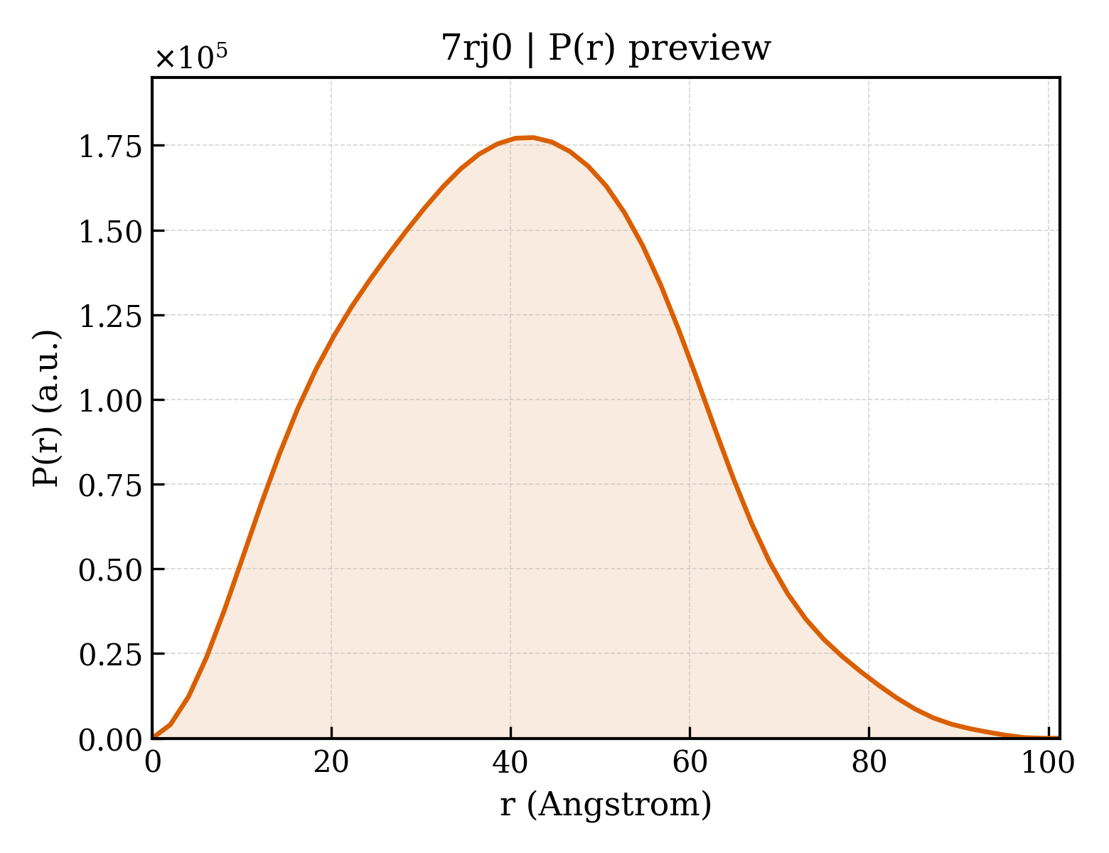 P(r) distribution for 7rj0