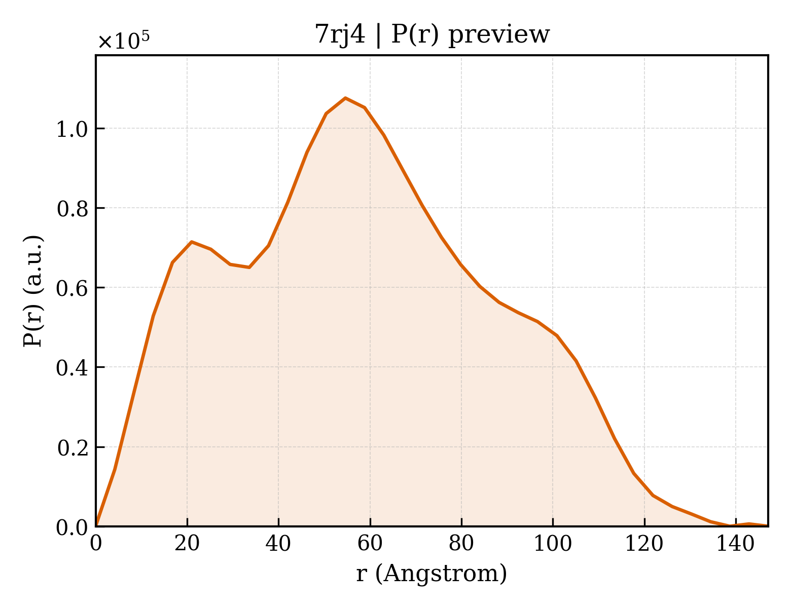 P(r) distribution for 7rj4
