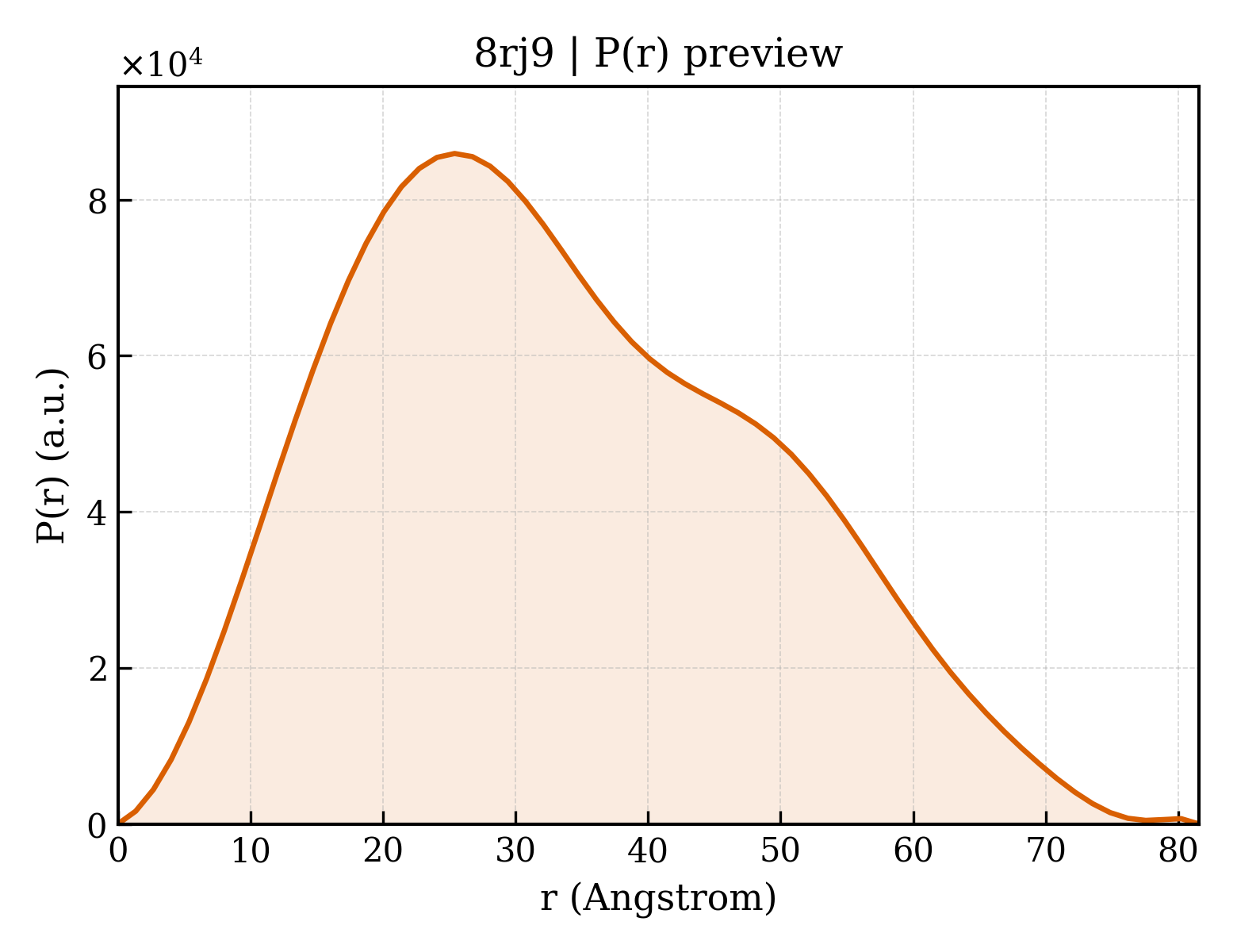 P(r) distribution for 8rj9