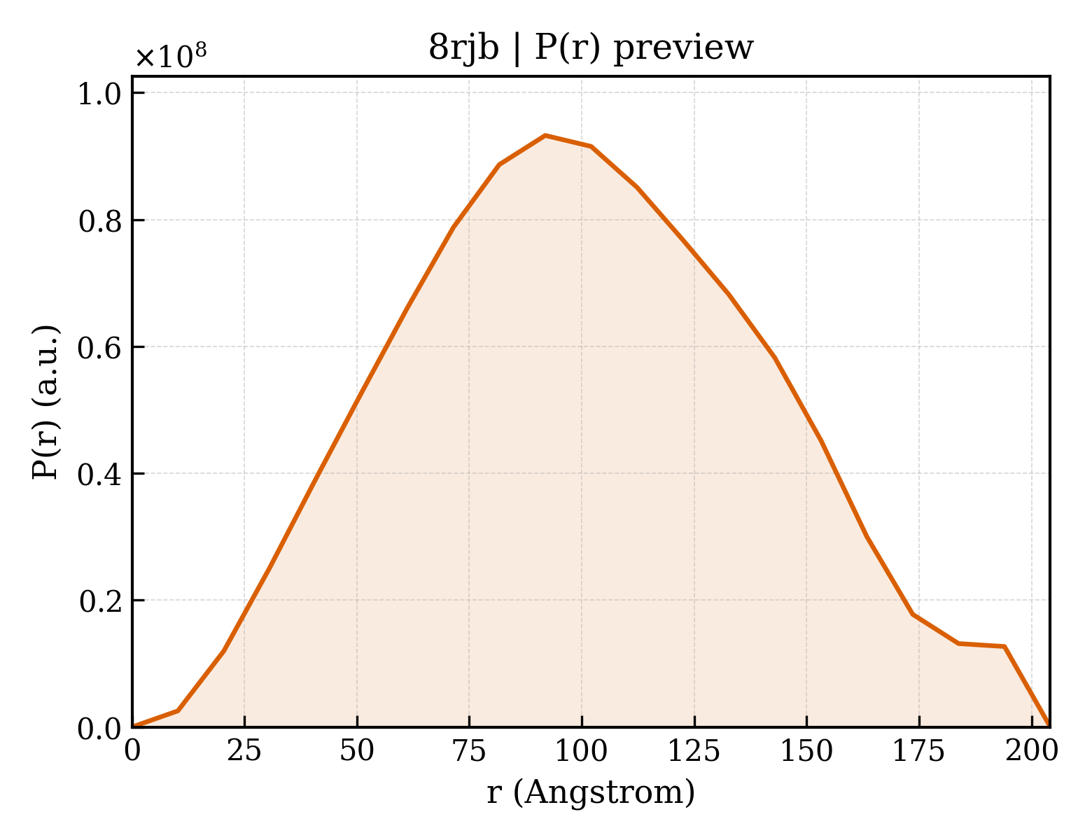 P(r) distribution for 8rjb