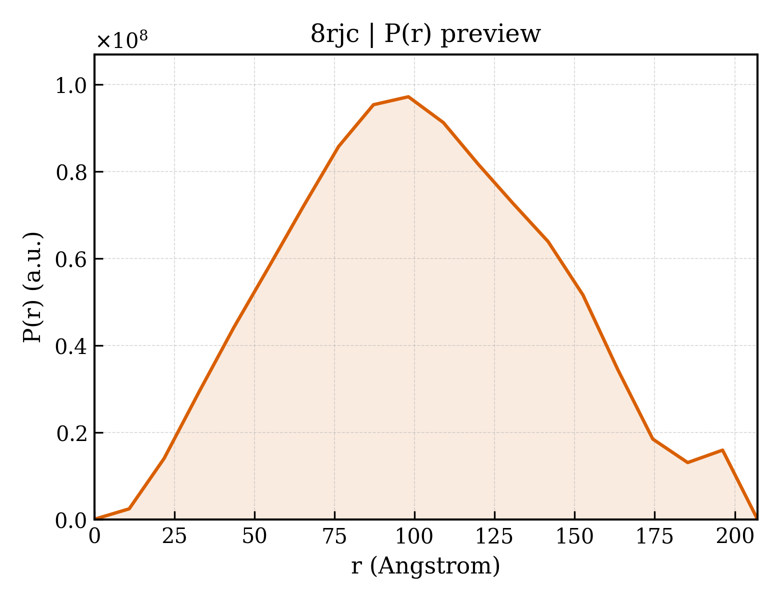 P(r) distribution for 8rjc