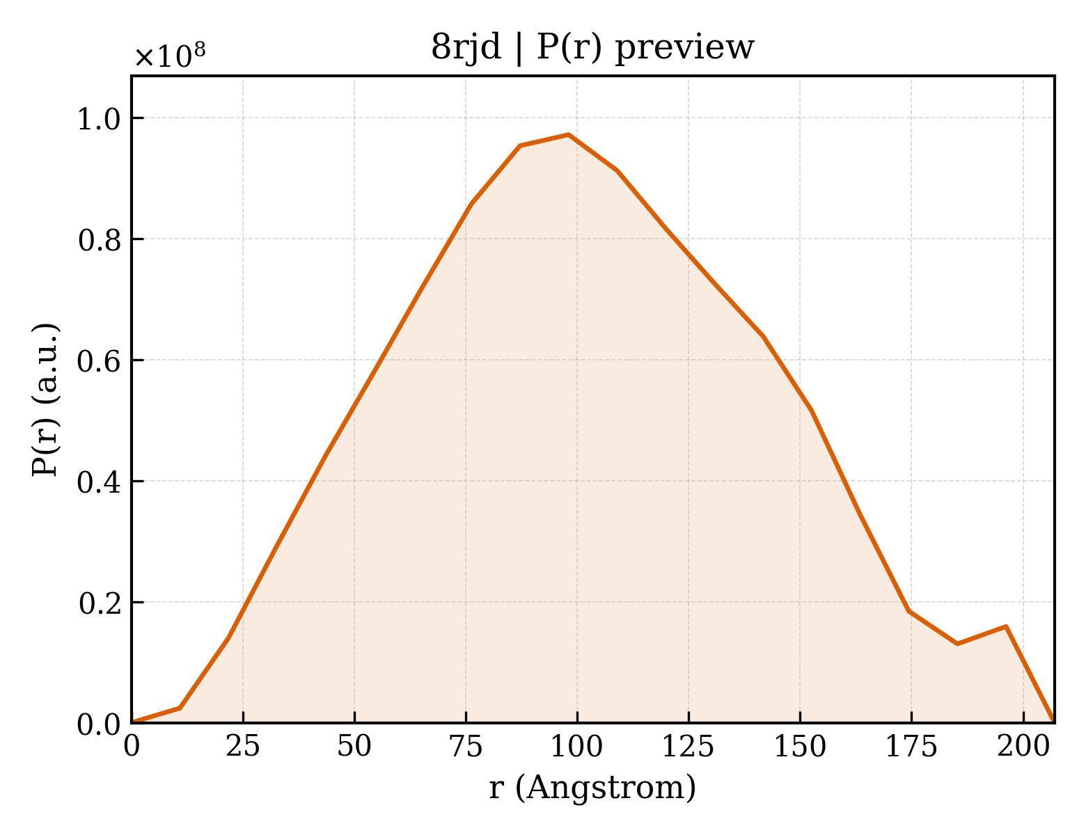 P(r) distribution for 8rjd