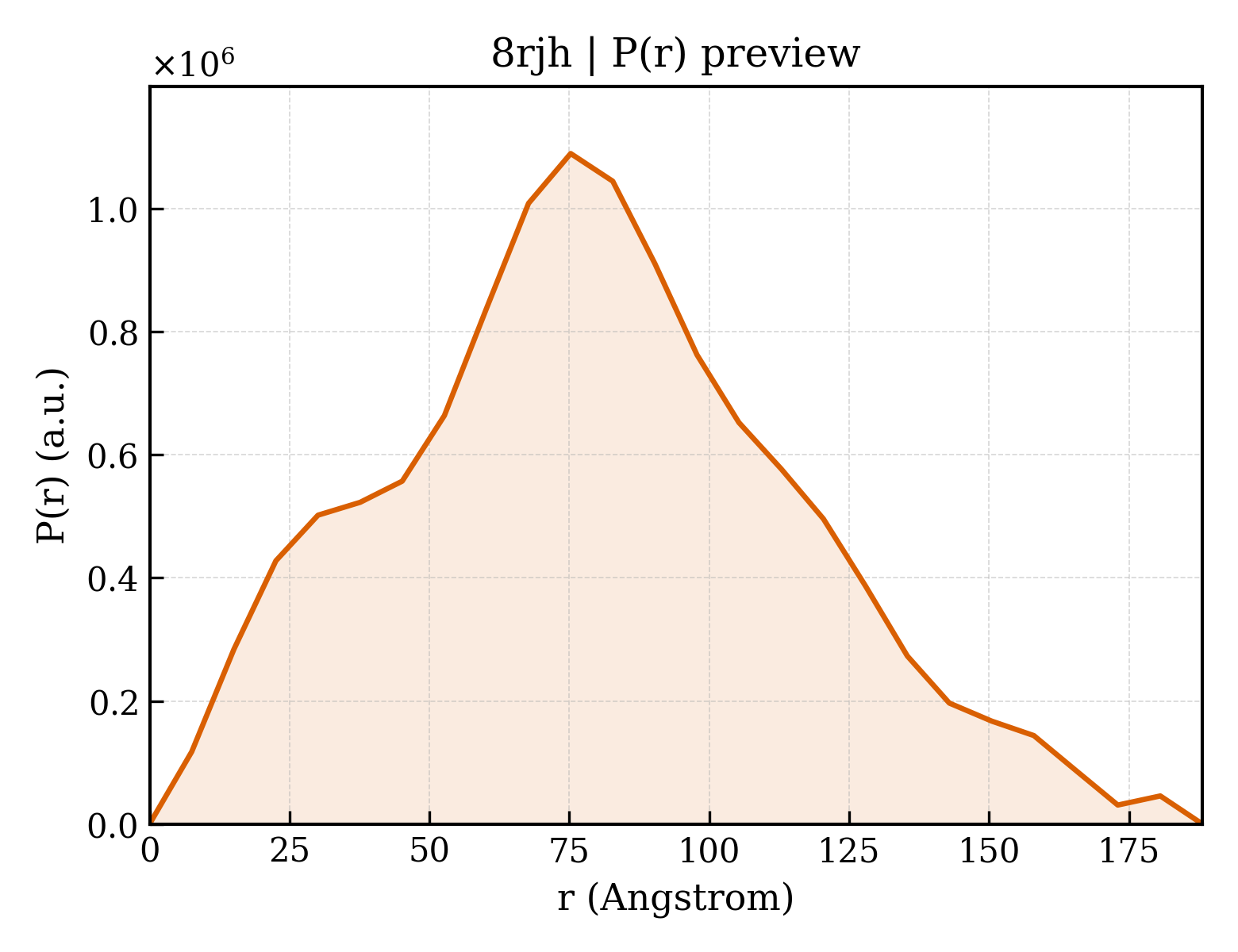 P(r) distribution for 8rjh