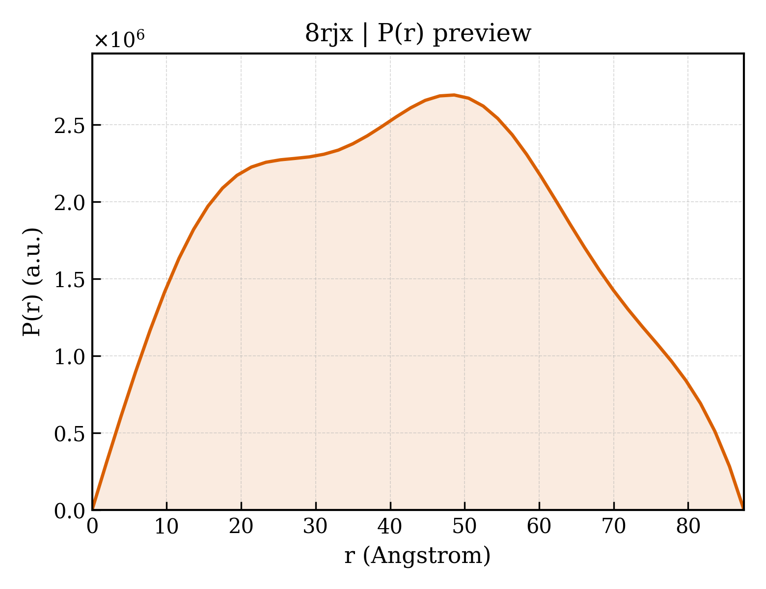 P(r) distribution for 8rjx