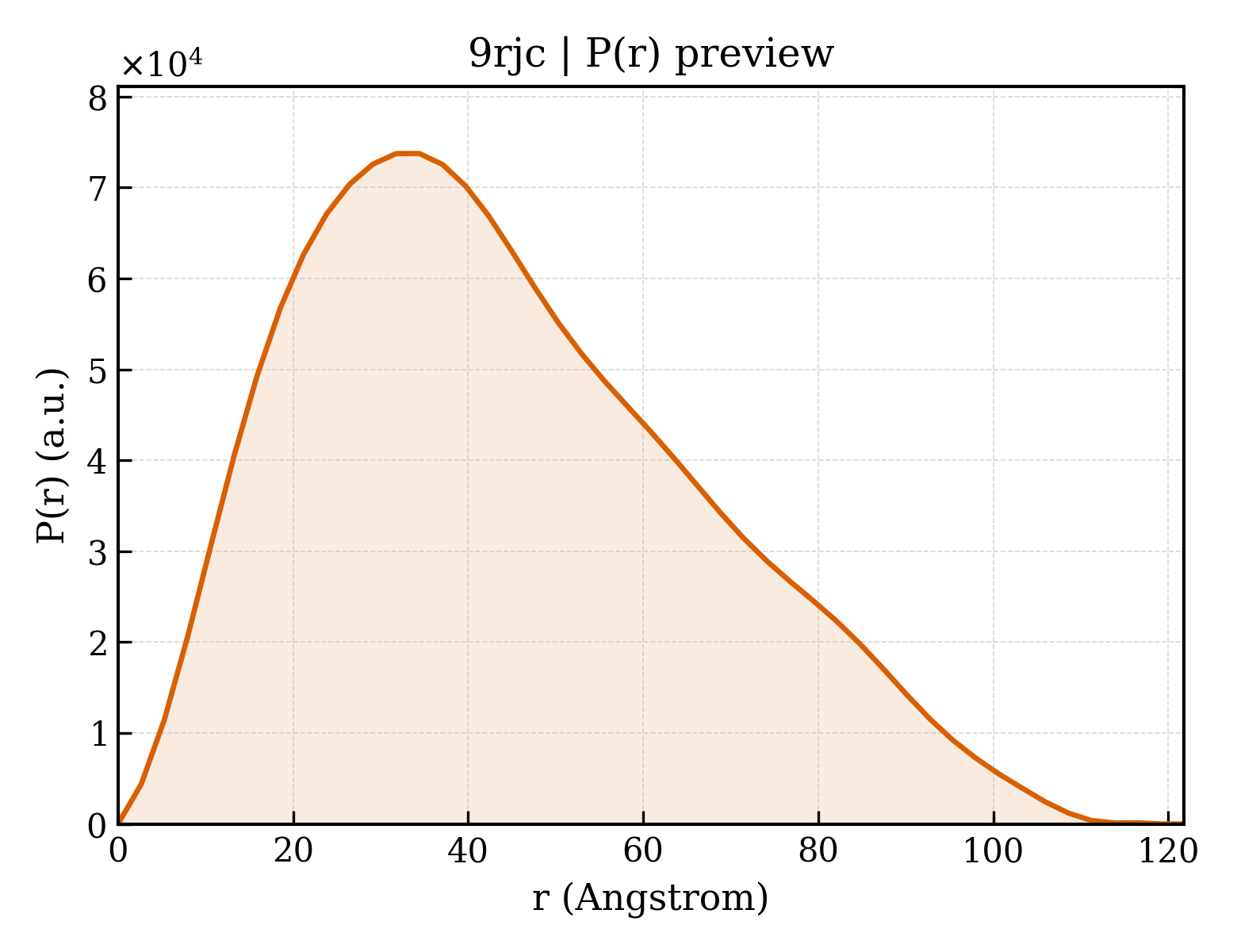P(r) distribution for 9rjc