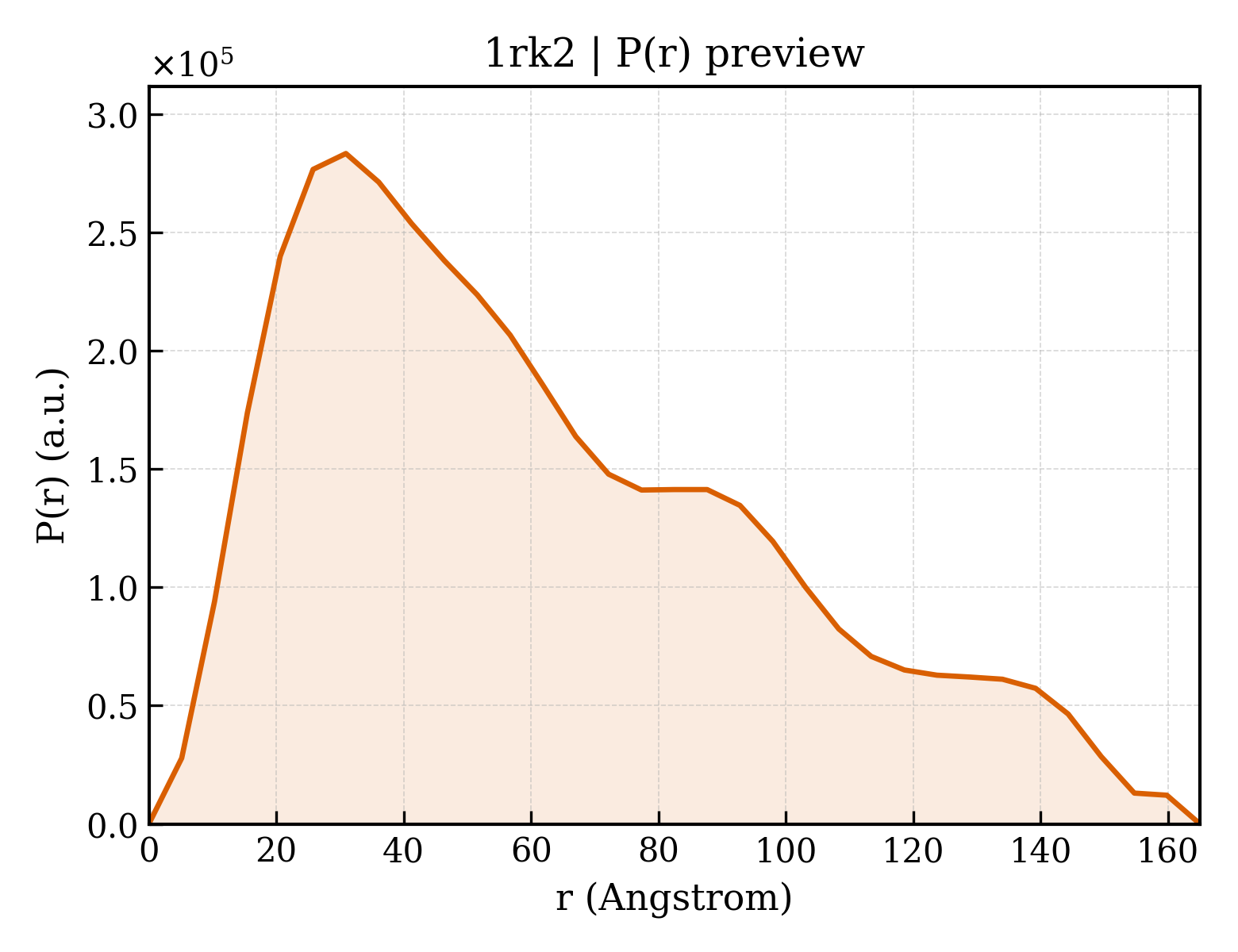 P(r) distribution for 1rk2